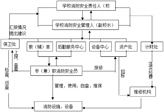 文本框: 招标,文本框: 上报、备案,文本框: 检查、巡查,文本框: 落实经费